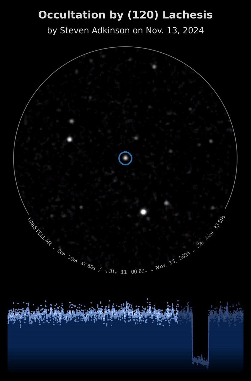 The occultation of a distant star by asteroid 120 Lachesis